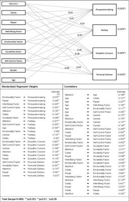 Relations Between Dimensions of Emotional Intelligence, Specific Aspects of Empathy, and Non-verbal Sensitivity